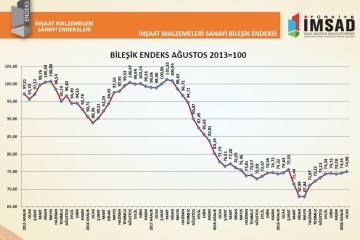 İnşaat Malzemeleri Sanayi Bileşik Endeksi Ocak Ayında Yükseldi