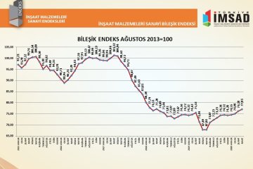 İnşaat Malzemeleri Sanayisi Zorlu Kışı Büyüme Eğilimi ile Tamamlayıp Sezona Girdi