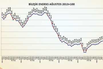 Bileşik Endeks Haziranda Hızlı bir Artış Gösterirken Üretim ve İhracat Endeksleri Zirve Yaptı
