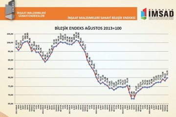 İnşaat Malzemeleri Üretimi Ağustos Ayında En Yüksek Seviyeye Çıktı