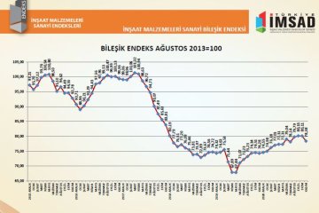 İnşaat Malzemeleri Sanayi Bileşik Endeksi Kasım Ayı Sonuçları Açıklandı