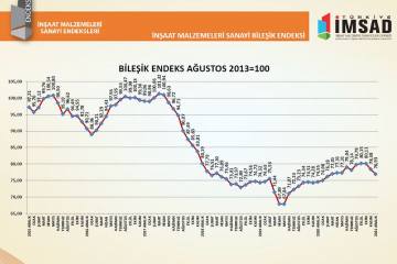 İnşaat Malzemeleri Sanayi Bileşik Endeksi Aralık Ayı Sonuçları Açıklandı