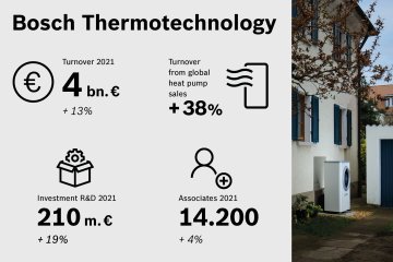 Bosch Termoteknik, Dünya Genelinde 2021'de 4 Milyar Avronun Üzerinde Satış Gerçekleştirdi