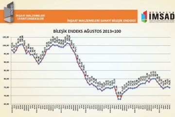 İnşaat Malzemeleri Sanayi Bileşik Endeksi 2 Ayın Ardından Geriledi