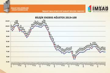 İnşaat Malzemeleri Sektöründe Yılın İkinci Yarısına Yönelik Beklentiler Zayıflıyor