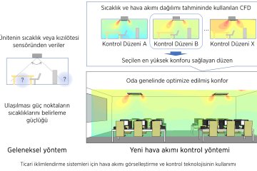 MITSUBISHI ELECTRIC Ticari İklimlendirme Sistemleri için Hava Akımı Görselleştirme ve Kontrol Teknolojisi Geliştirdi