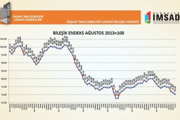 TÜRKİYE İMSAD İNŞAAT MALZEMELERİ SANAYİ BİLEŞİK ENDEKSİ SONUÇLARI AÇIKLANDI