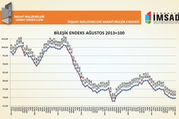 İnşaat malzemeleri sanayisinde 1.5 yılın ardından ilk güven artışı