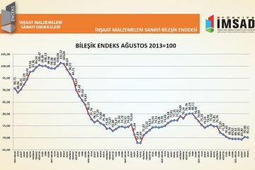 Türkiye İMSAD İnşaat Malzemeleri Sanayi Bileşik Endeksi sonuçlarını açıkladı