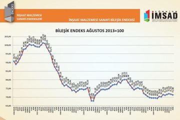 İnşaat Malzemesi Faaliyet Endeksi 145 puan barajını aştı