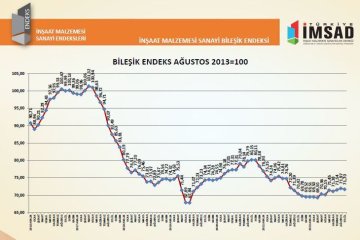 İnşaat Malzemesi Sanayi Bileşik Endeksi eylül ayında 71,70 puan oldu