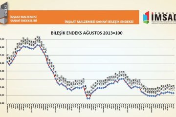 İnşaat Malzemesi Sanayi Bileşik Endeksi kasım ayında 71,24 puan oldu
