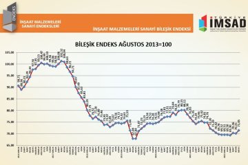 Türkiye İMSAD İnşaat Malzemeleri Sanayi Bileşik Endeksi sonuçlarını açıkladı