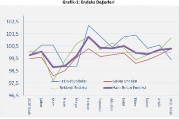 İnşaat Sektörünün Beklentisi ve Güveni Yükseldi