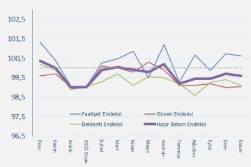 İnşaatta, Güven ve Beklenti Artmıyor
