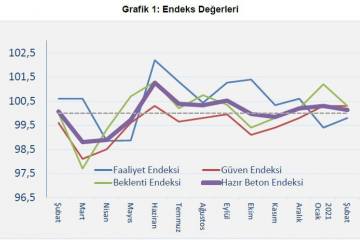 Normalleşme Adımları ile İnşaat Sektörünün Güveni Devam Ediyor