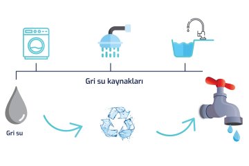 Gri Suyun Etkin Kullanımı ile Yılda 3,2 Milyar Metreküp Su Tasarrufu Sağlanabilir