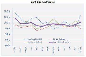 İnşaat, Hareketliliğe Rağmen Geçen Yıla Kıyasla Yavaş Gidiyor