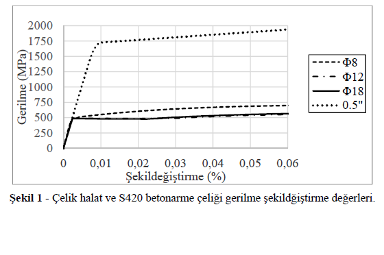 Betonarme Kirişlerde Çelik Halat Kullanımının Yapısal Davranışa Olan Etkisinin İrdelenmesi