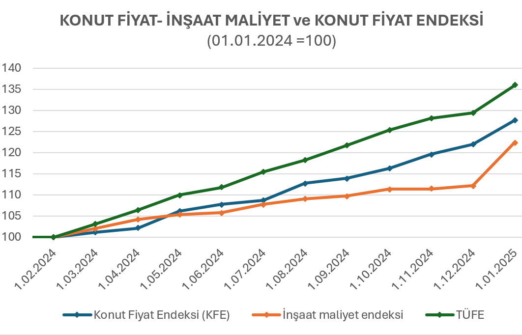 İşçilik Endeksindeki Artış, İnşaat Maliyetine de Yansıdı